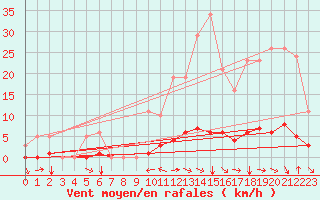 Courbe de la force du vent pour Champtercier (04)