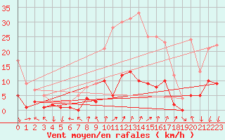 Courbe de la force du vent pour Roncesvalles