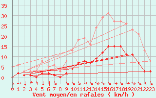 Courbe de la force du vent pour La Meyze (87)