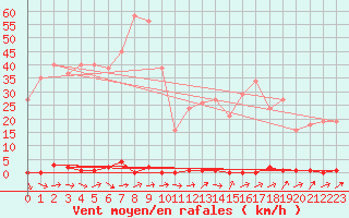 Courbe de la force du vent pour Six-Fours (83)