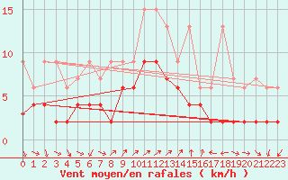 Courbe de la force du vent pour Vevey