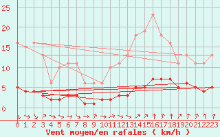 Courbe de la force du vent pour Cernay-la-Ville (78)