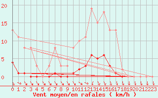 Courbe de la force du vent pour Courcouronnes (91)