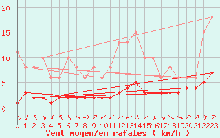 Courbe de la force du vent pour Engins (38)