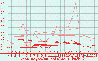 Courbe de la force du vent pour Remich (Lu)