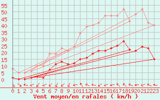 Courbe de la force du vent pour Montredon des Corbires (11)