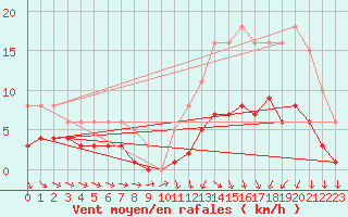 Courbe de la force du vent pour Saint-Igneuc (22)