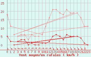 Courbe de la force du vent pour Boulaide (Lux)