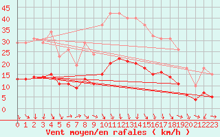 Courbe de la force du vent pour Vias (34)