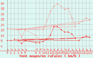 Courbe de la force du vent pour Tigery (91)
