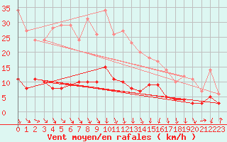 Courbe de la force du vent pour Tudela