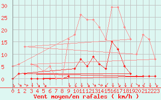 Courbe de la force du vent pour Vias (34)