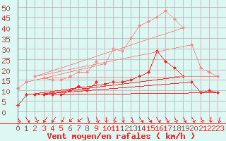 Courbe de la force du vent pour Vitigudino