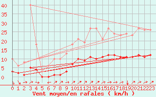 Courbe de la force du vent pour Havinnes (Be)