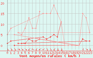 Courbe de la force du vent pour Kernascleden (56)