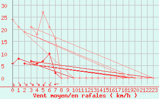 Courbe de la force du vent pour Vias (34)