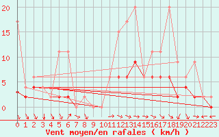 Courbe de la force du vent pour Mhling