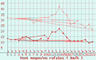 Courbe de la force du vent pour La Beaume (05)