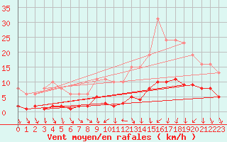 Courbe de la force du vent pour Saint-Igneuc (22)
