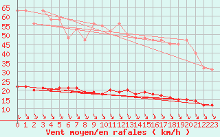 Courbe de la force du vent pour Saint-Saturnin-Ls-Avignon (84)