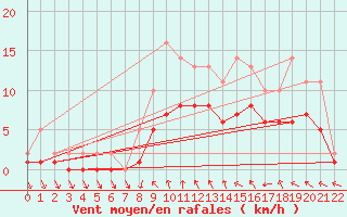 Courbe de la force du vent pour Izegem (Be)