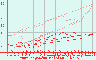 Courbe de la force du vent pour Saint-Philbert-de-Grand-Lieu (44)