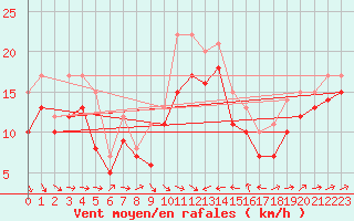 Courbe de la force du vent pour Plussin (42)