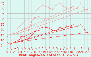 Courbe de la force du vent pour Arles (13)