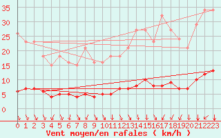 Courbe de la force du vent pour Laval-sur-Vologne (88)