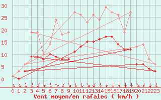 Courbe de la force du vent pour Bridel (Lu)