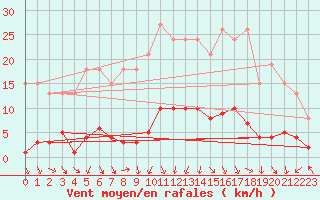 Courbe de la force du vent pour Puissalicon (34)