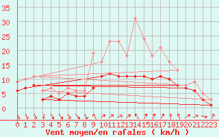 Courbe de la force du vent pour Recoules de Fumas (48)
