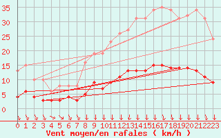 Courbe de la force du vent pour Mazinghem (62)