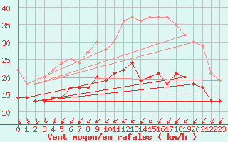 Courbe de la force du vent pour Ernage (Be)