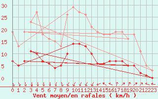 Courbe de la force du vent pour Lunel (34)