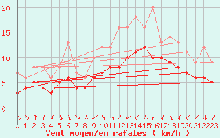 Courbe de la force du vent pour Recoules de Fumas (48)