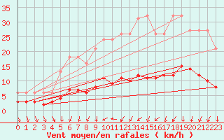 Courbe de la force du vent pour Hd-Bazouges (35)