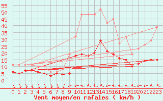 Courbe de la force du vent pour Arles (13)