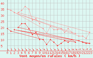 Courbe de la force du vent pour Bonnecombe - Les Salces (48)