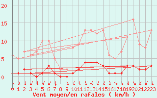 Courbe de la force du vent pour Auffargis (78)