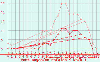 Courbe de la force du vent pour Tour-en-Sologne (41)