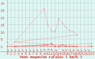 Courbe de la force du vent pour Grardmer (88)