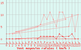Courbe de la force du vent pour Herbault (41)