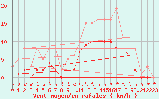 Courbe de la force du vent pour Pont-l