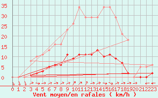 Courbe de la force du vent pour Six-Fours (83)