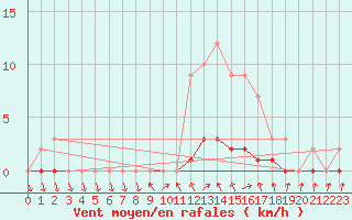Courbe de la force du vent pour Sars-et-Rosires (59)