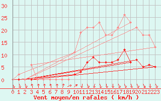 Courbe de la force du vent pour Herserange (54)