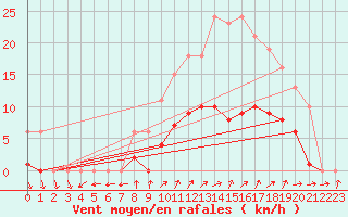 Courbe de la force du vent pour Valleroy (54)