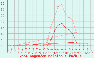 Courbe de la force du vent pour Le Luc (83)