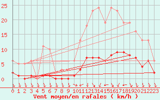 Courbe de la force du vent pour Valleroy (54)